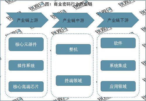 2023商用密碼行業 應用需求驅動技術革新，市場前景廣闊，信息技術咨詢服務賦能發展